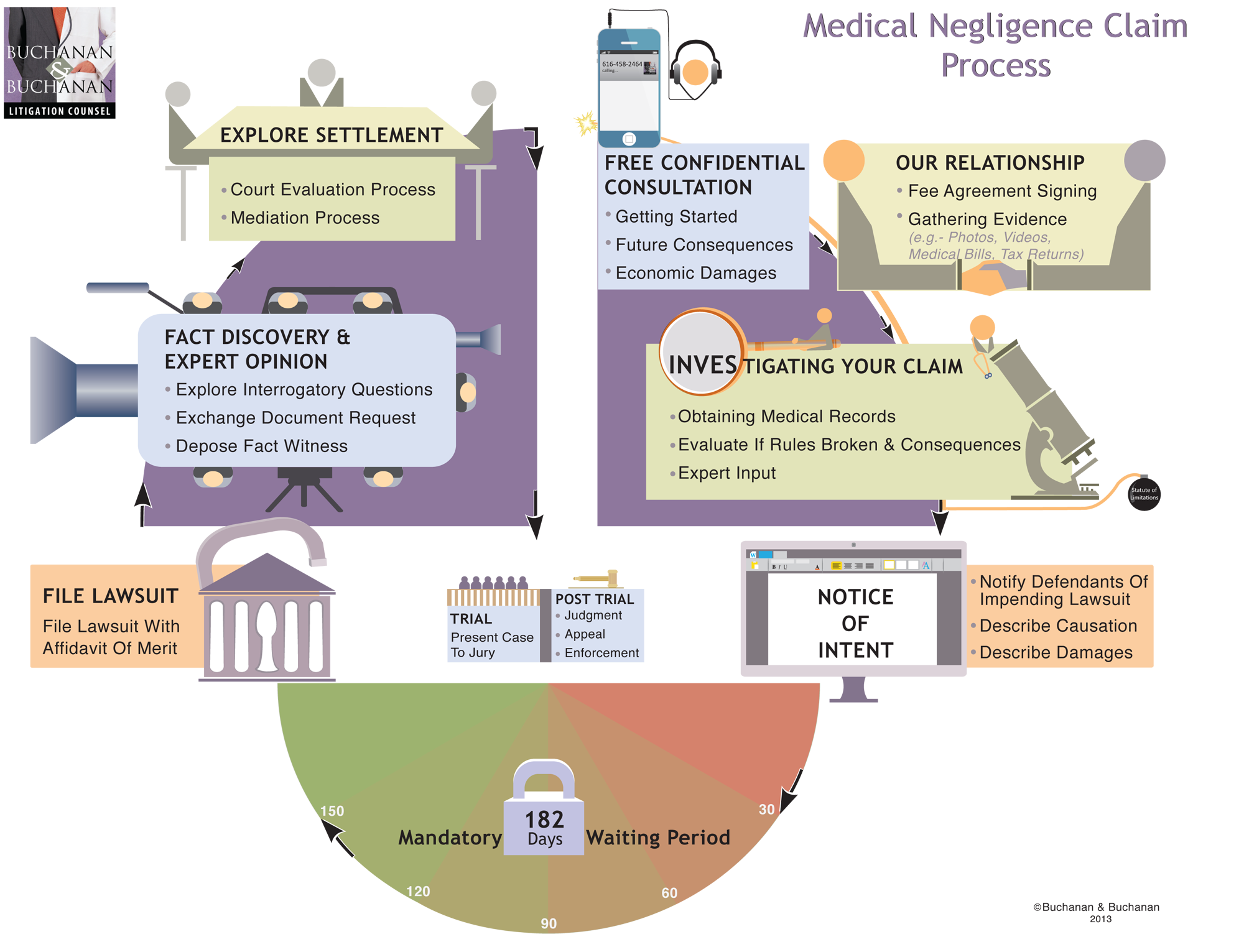 buchanan-buchanan-medical-negligence-claim-process