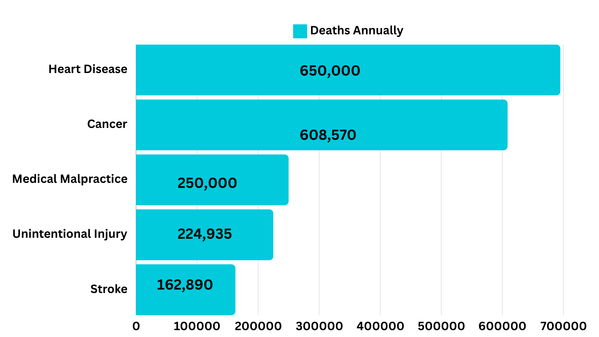 Deaths annually chart 