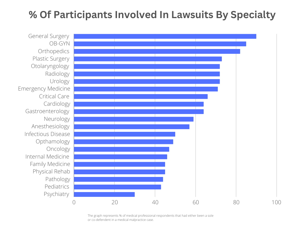 Lawsuits by specialty